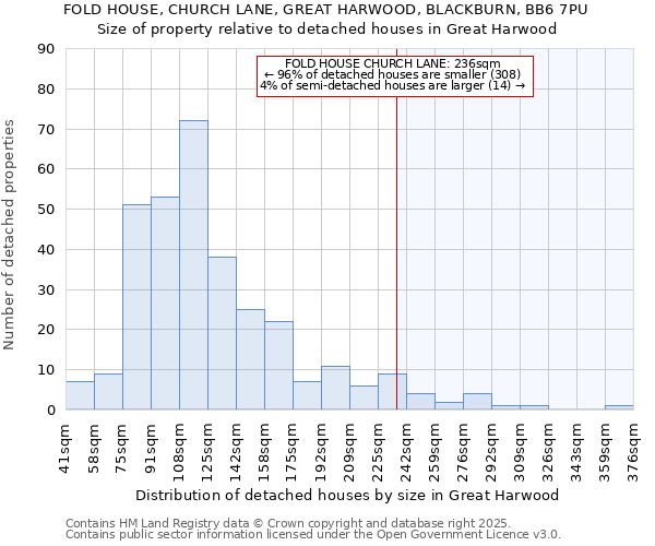 FOLD HOUSE, CHURCH LANE, GREAT HARWOOD, BLACKBURN, BB6 7PU: Size of property relative to detached houses houses in Great Harwood