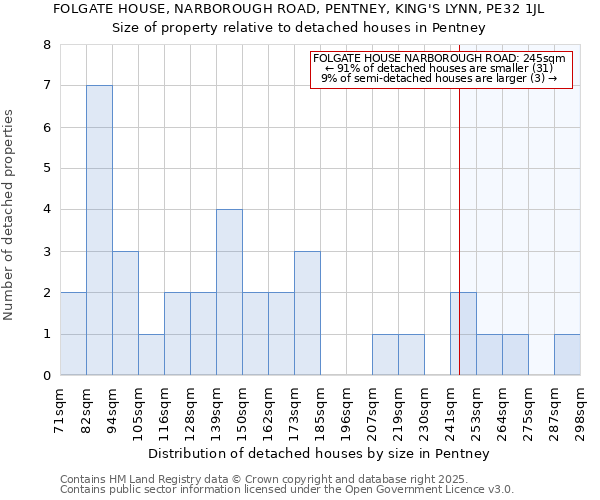 FOLGATE HOUSE, NARBOROUGH ROAD, PENTNEY, KING'S LYNN, PE32 1JL: Size of property relative to detached houses houses in Pentney