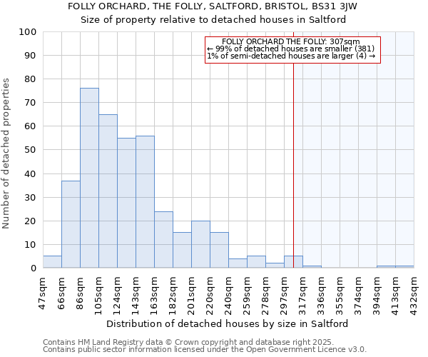 FOLLY ORCHARD, THE FOLLY, SALTFORD, BRISTOL, BS31 3JW: Size of property relative to detached houses houses in Saltford