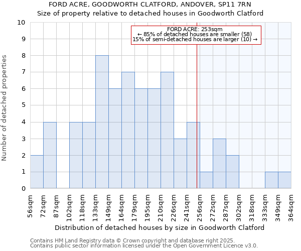 FORD ACRE, GOODWORTH CLATFORD, ANDOVER, SP11 7RN: Size of property relative to detached houses houses in Goodworth Clatford