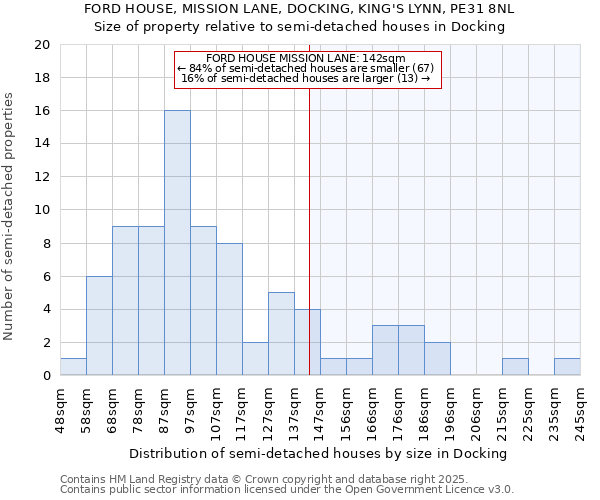 FORD HOUSE, MISSION LANE, DOCKING, KING'S LYNN, PE31 8NL: Size of property relative to semi-detached houses houses in Docking