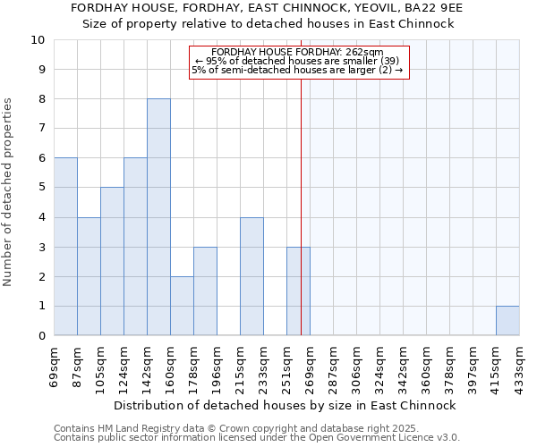 FORDHAY HOUSE, FORDHAY, EAST CHINNOCK, YEOVIL, BA22 9EE: Size of property relative to detached houses houses in East Chinnock