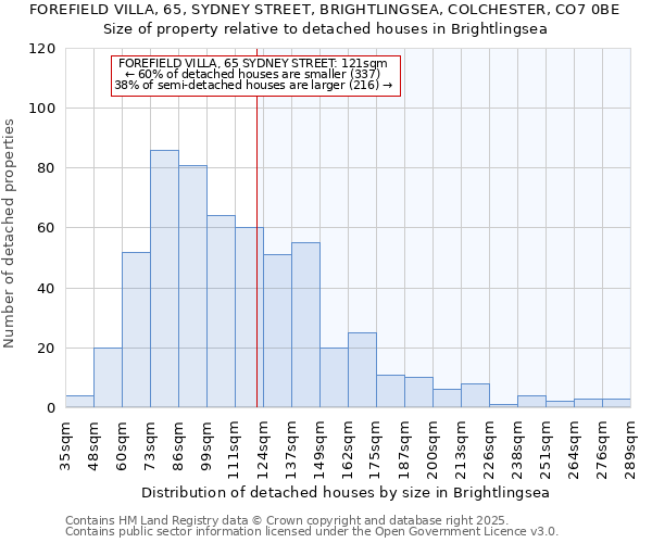 FOREFIELD VILLA, 65, SYDNEY STREET, BRIGHTLINGSEA, COLCHESTER, CO7 0BE: Size of property relative to detached houses houses in Brightlingsea