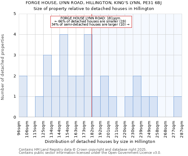 FORGE HOUSE, LYNN ROAD, HILLINGTON, KING'S LYNN, PE31 6BJ: Size of property relative to detached houses houses in Hillington
