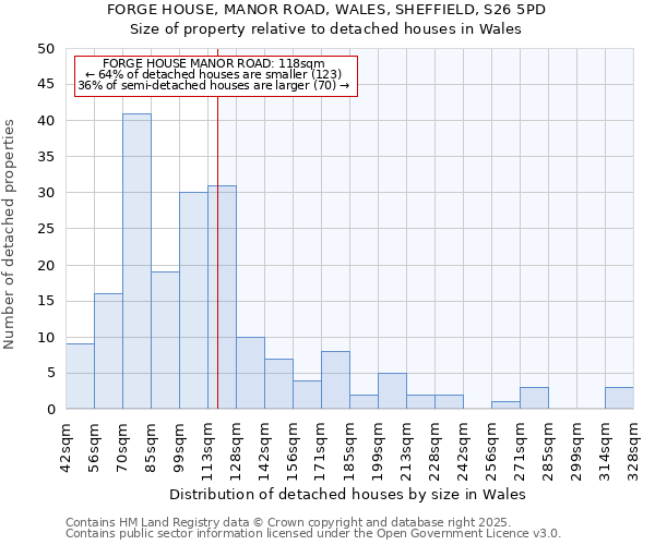 FORGE HOUSE, MANOR ROAD, WALES, SHEFFIELD, S26 5PD: Size of property relative to detached houses houses in Wales