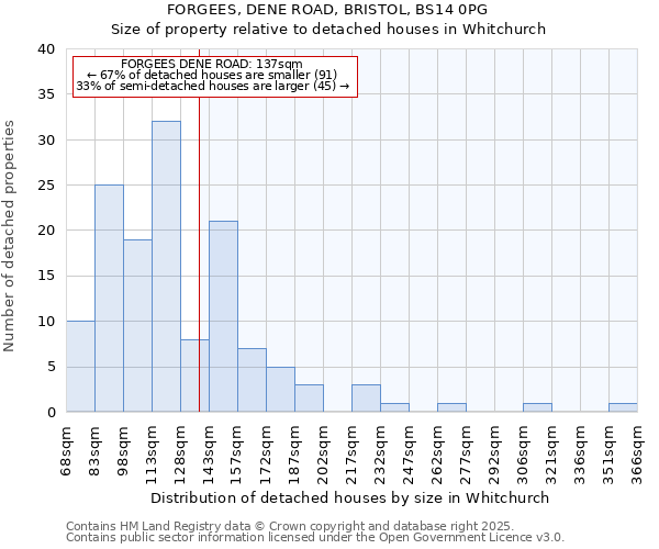 FORGEES, DENE ROAD, BRISTOL, BS14 0PG: Size of property relative to detached houses houses in Whitchurch