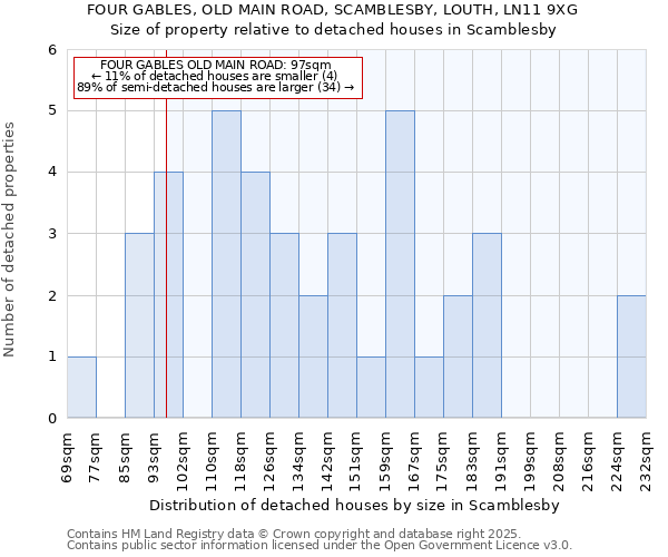 FOUR GABLES, OLD MAIN ROAD, SCAMBLESBY, LOUTH, LN11 9XG: Size of property relative to detached houses houses in Scamblesby