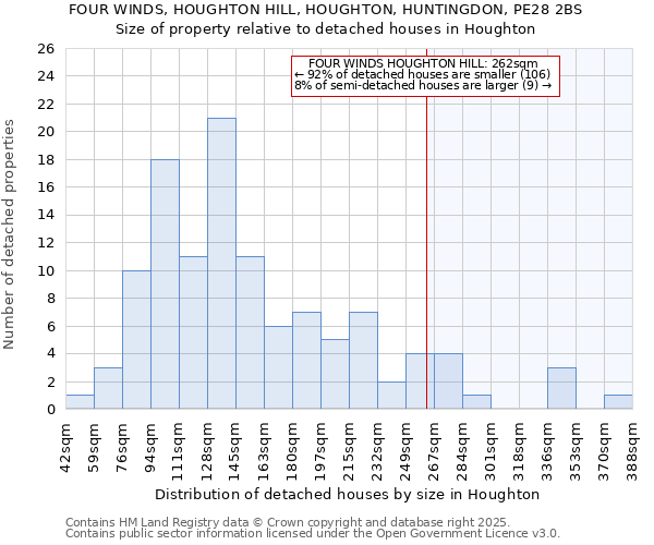 FOUR WINDS, HOUGHTON HILL, HOUGHTON, HUNTINGDON, PE28 2BS: Size of property relative to detached houses houses in Houghton