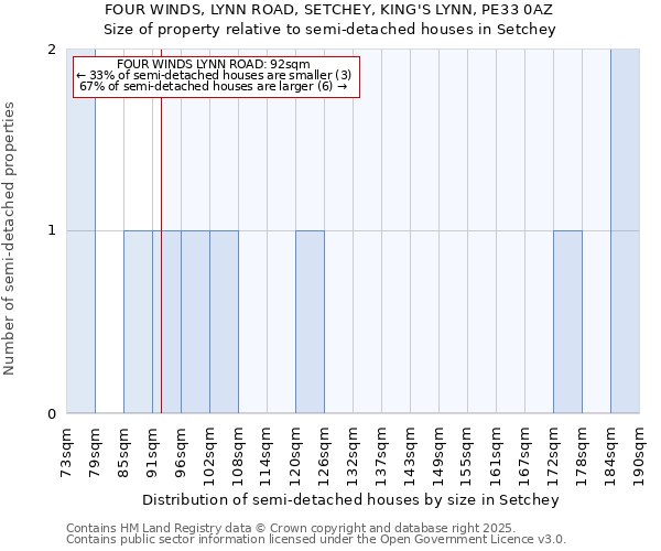 FOUR WINDS, LYNN ROAD, SETCHEY, KING'S LYNN, PE33 0AZ: Size of property relative to semi-detached houses houses in Setchey