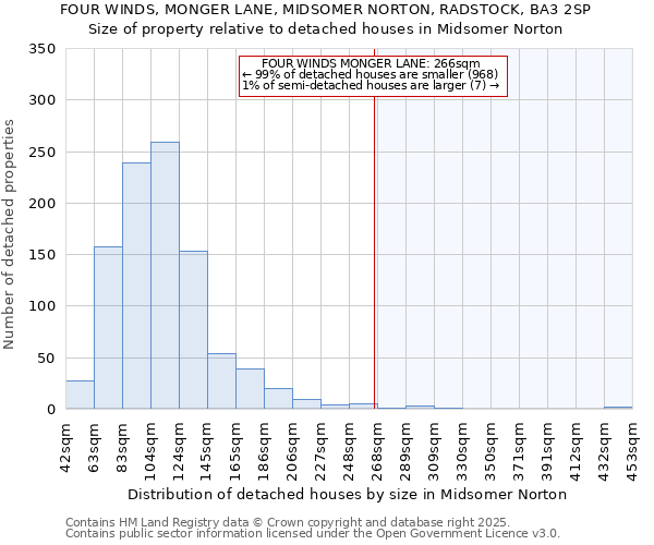 FOUR WINDS, MONGER LANE, MIDSOMER NORTON, RADSTOCK, BA3 2SP: Size of property relative to detached houses houses in Midsomer Norton