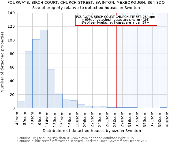 FOURWAYS, BIRCH COURT, CHURCH STREET, SWINTON, MEXBOROUGH, S64 8DQ: Size of property relative to detached houses houses in Swinton