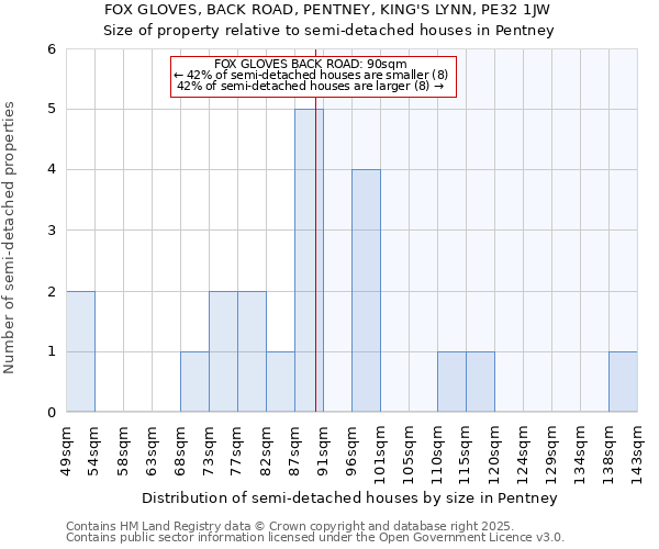 FOX GLOVES, BACK ROAD, PENTNEY, KING'S LYNN, PE32 1JW: Size of property relative to semi-detached houses houses in Pentney