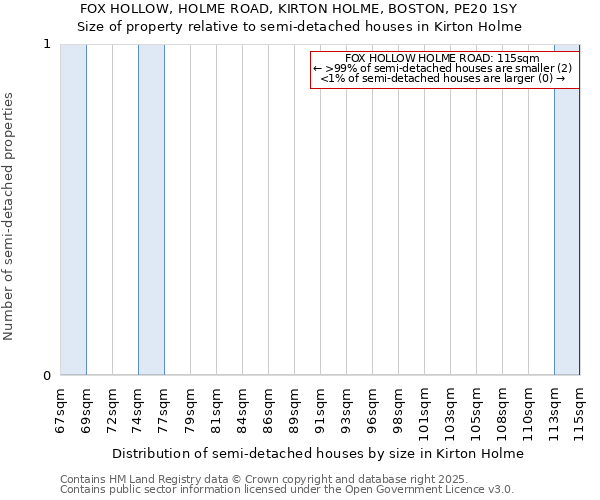 FOX HOLLOW, HOLME ROAD, KIRTON HOLME, BOSTON, PE20 1SY: Size of property relative to semi-detached houses houses in Kirton Holme