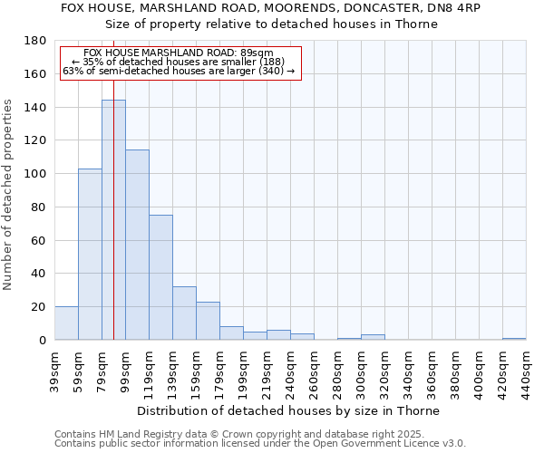 FOX HOUSE, MARSHLAND ROAD, MOORENDS, DONCASTER, DN8 4RP: Size of property relative to detached houses houses in Thorne