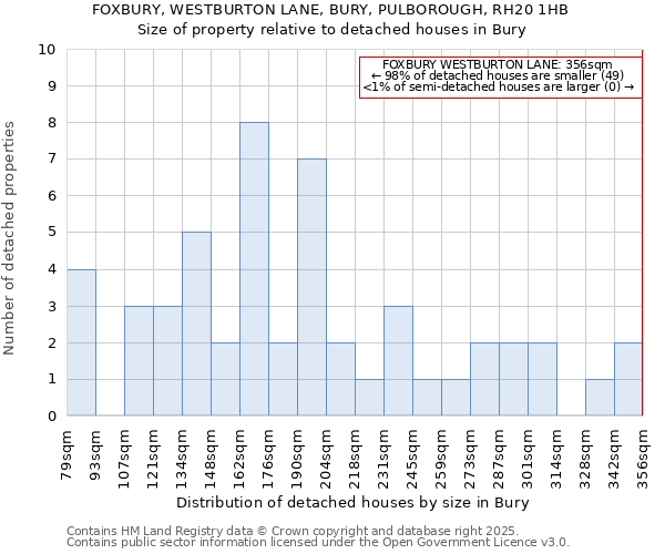 FOXBURY, WESTBURTON LANE, BURY, PULBOROUGH, RH20 1HB: Size of property relative to detached houses houses in Bury