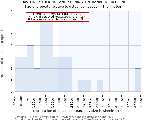FOXSTONE, STOCKING LANE, SHENINGTON, BANBURY, OX15 6NF: Size of property relative to detached houses houses in Shenington
