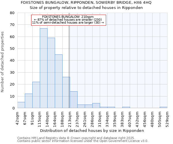 FOXSTONES BUNGALOW, RIPPONDEN, SOWERBY BRIDGE, HX6 4HQ: Size of property relative to detached houses houses in Ripponden