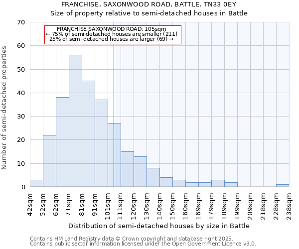 FRANCHISE, SAXONWOOD ROAD, BATTLE, TN33 0EY: Size of property relative to semi-detached houses houses in Battle