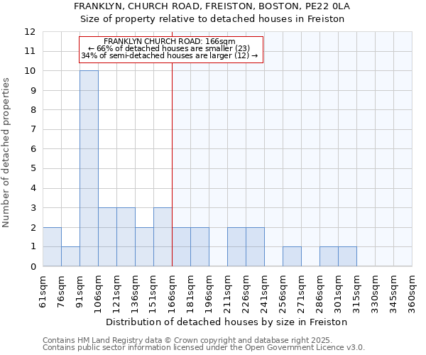 FRANKLYN, CHURCH ROAD, FREISTON, BOSTON, PE22 0LA: Size of property relative to detached houses houses in Freiston
