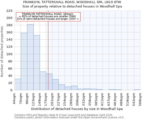 FRANKLYN, TATTERSHALL ROAD, WOODHALL SPA, LN10 6TW: Size of property relative to detached houses houses in Woodhall Spa