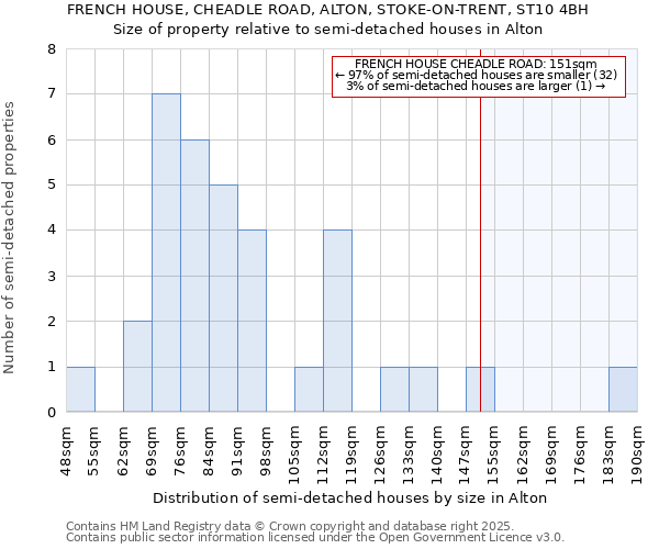 FRENCH HOUSE, CHEADLE ROAD, ALTON, STOKE-ON-TRENT, ST10 4BH: Size of property relative to semi-detached houses houses in Alton