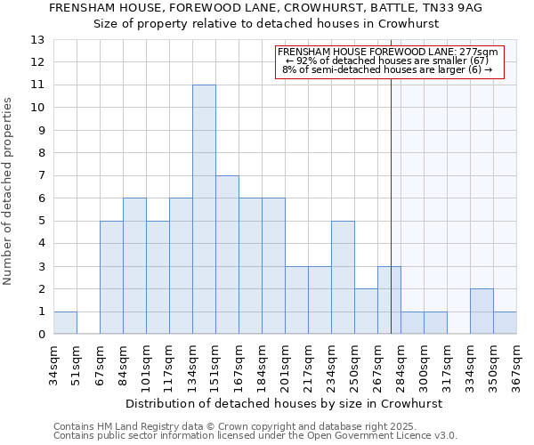 FRENSHAM HOUSE, FOREWOOD LANE, CROWHURST, BATTLE, TN33 9AG: Size of property relative to detached houses houses in Crowhurst