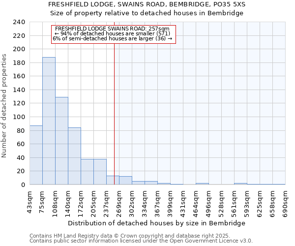 FRESHFIELD LODGE, SWAINS ROAD, BEMBRIDGE, PO35 5XS: Size of property relative to detached houses houses in Bembridge