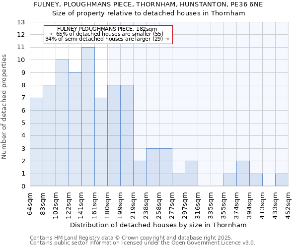 FULNEY, PLOUGHMANS PIECE, THORNHAM, HUNSTANTON, PE36 6NE: Size of property relative to detached houses houses in Thornham