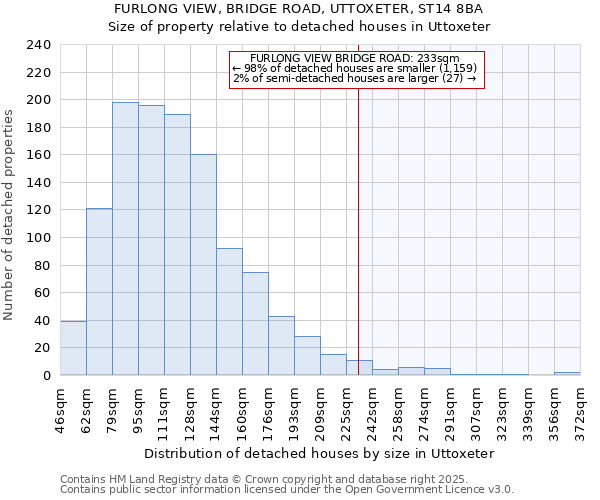 FURLONG VIEW, BRIDGE ROAD, UTTOXETER, ST14 8BA: Size of property relative to detached houses houses in Uttoxeter