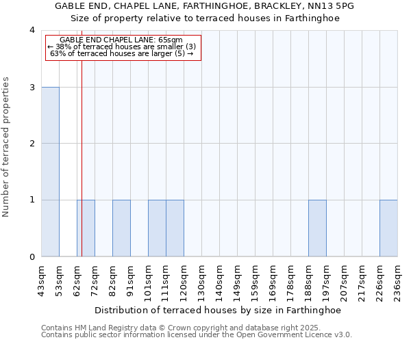 GABLE END, CHAPEL LANE, FARTHINGHOE, BRACKLEY, NN13 5PG: Size of property relative to terraced houses houses in Farthinghoe
