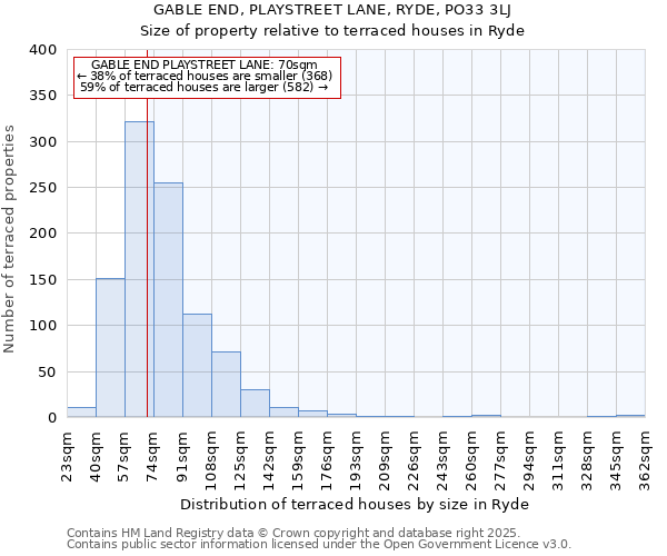 GABLE END, PLAYSTREET LANE, RYDE, PO33 3LJ: Size of property relative to terraced houses houses in Ryde