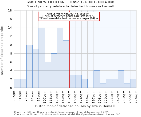 GABLE VIEW, FIELD LANE, HENSALL, GOOLE, DN14 0RB: Size of property relative to detached houses houses in Hensall