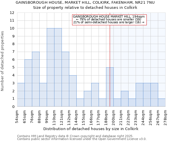 GAINSBOROUGH HOUSE, MARKET HILL, COLKIRK, FAKENHAM, NR21 7NU: Size of property relative to detached houses houses in Colkirk