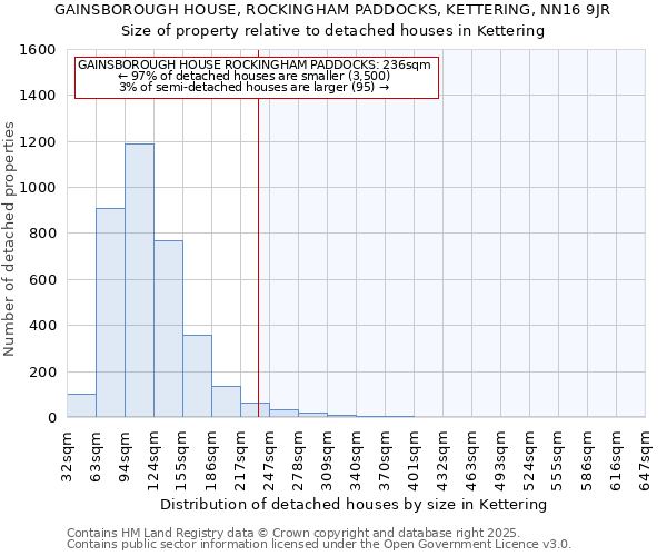 GAINSBOROUGH HOUSE, ROCKINGHAM PADDOCKS, KETTERING, NN16 9JR: Size of property relative to detached houses houses in Kettering