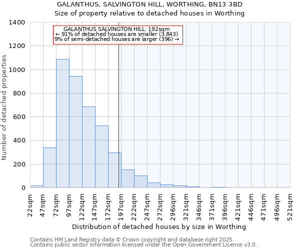 GALANTHUS, SALVINGTON HILL, WORTHING, BN13 3BD: Size of property relative to detached houses houses in Worthing