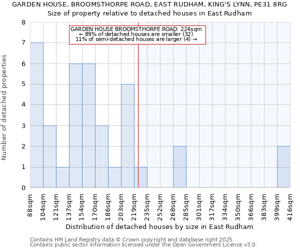 GARDEN HOUSE, BROOMSTHORPE ROAD, EAST RUDHAM, KING'S LYNN, PE31 8RG: Size of property relative to detached houses houses in East Rudham