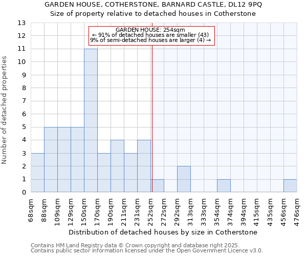 GARDEN HOUSE, COTHERSTONE, BARNARD CASTLE, DL12 9PQ: Size of property relative to detached houses houses in Cotherstone