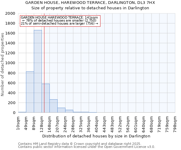 GARDEN HOUSE, HAREWOOD TERRACE, DARLINGTON, DL3 7HX: Size of property relative to detached houses houses in Darlington