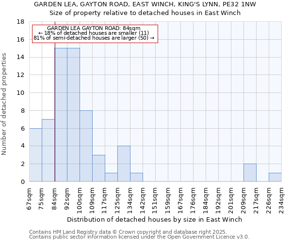GARDEN LEA, GAYTON ROAD, EAST WINCH, KING'S LYNN, PE32 1NW: Size of property relative to detached houses houses in East Winch