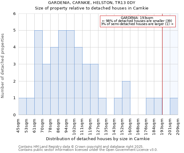 GARDENIA, CARNKIE, HELSTON, TR13 0DY: Size of property relative to detached houses houses in Carnkie