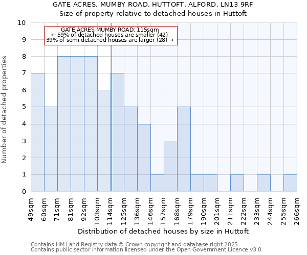 GATE ACRES, MUMBY ROAD, HUTTOFT, ALFORD, LN13 9RF: Size of property relative to detached houses houses in Huttoft