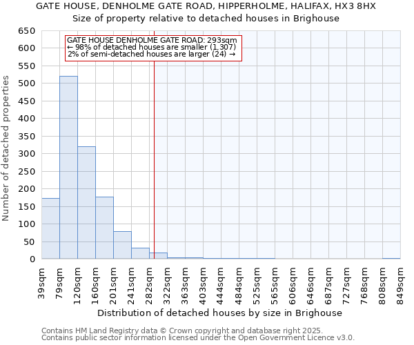 GATE HOUSE, DENHOLME GATE ROAD, HIPPERHOLME, HALIFAX, HX3 8HX: Size of property relative to detached houses houses in Brighouse
