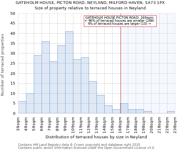 GATEHOLM HOUSE, PICTON ROAD, NEYLAND, MILFORD HAVEN, SA73 1PX: Size of property relative to terraced houses houses in Neyland