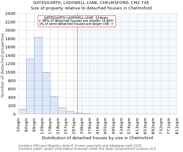 GATESGARTH, LADYWELL LANE, CHELMSFORD, CM2 7AE: Size of property relative to detached houses houses in Chelmsford