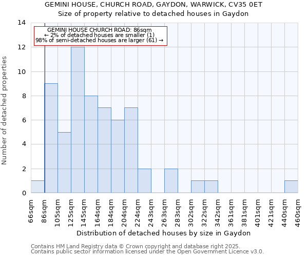 GEMINI HOUSE, CHURCH ROAD, GAYDON, WARWICK, CV35 0ET: Size of property relative to detached houses houses in Gaydon
