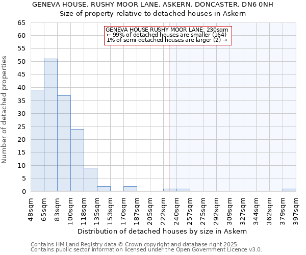 GENEVA HOUSE, RUSHY MOOR LANE, ASKERN, DONCASTER, DN6 0NH: Size of property relative to detached houses houses in Askern