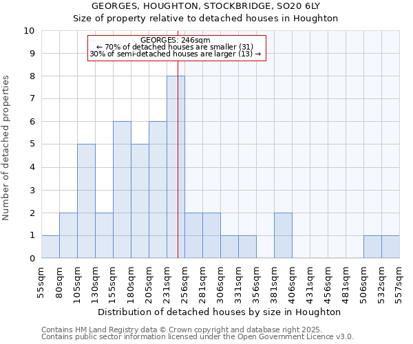 GEORGES, HOUGHTON, STOCKBRIDGE, SO20 6LY: Size of property relative to detached houses houses in Houghton