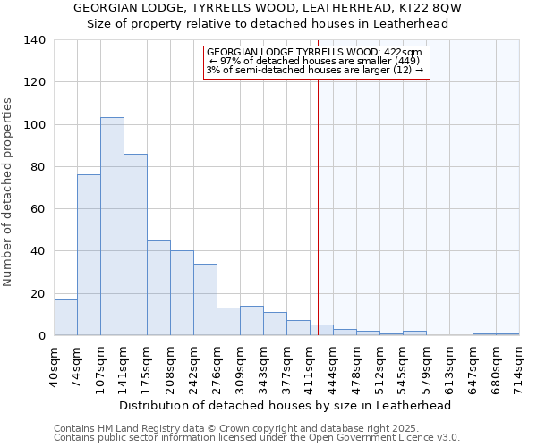 GEORGIAN LODGE, TYRRELLS WOOD, LEATHERHEAD, KT22 8QW: Size of property relative to detached houses houses in Leatherhead