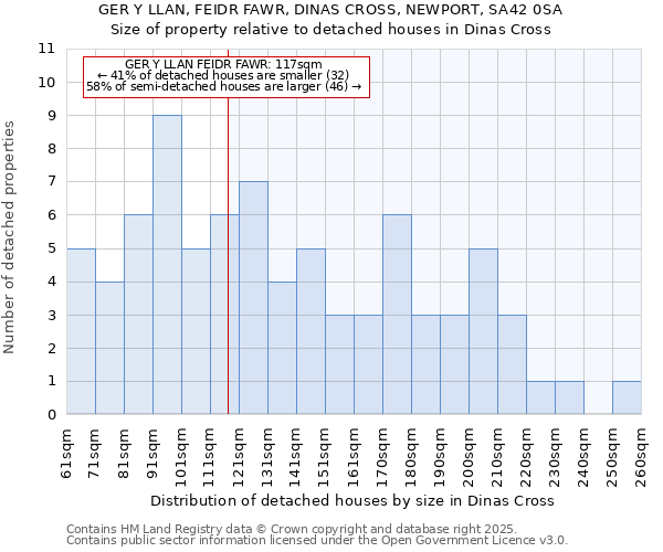 GER Y LLAN, FEIDR FAWR, DINAS CROSS, NEWPORT, SA42 0SA: Size of property relative to detached houses houses in Dinas Cross