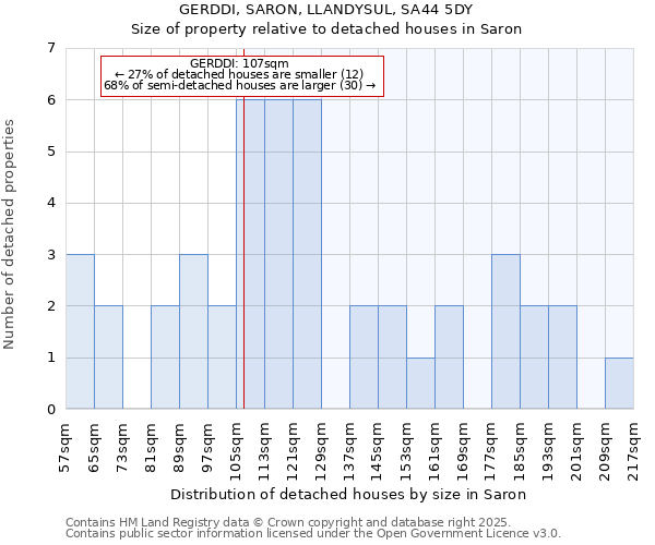 GERDDI, SARON, LLANDYSUL, SA44 5DY: Size of property relative to detached houses houses in Saron
